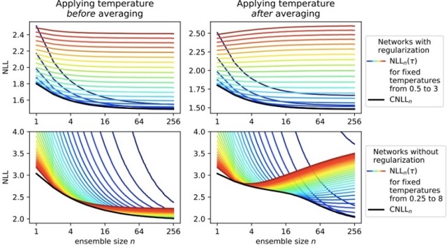 The paper &quot;On Power Laws in Deep Ensembles&quot; accepted as a spotlight to NeurIPS&apos;20