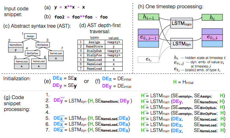 An illustration of the proposed method for modeling the semantics of variables in a program