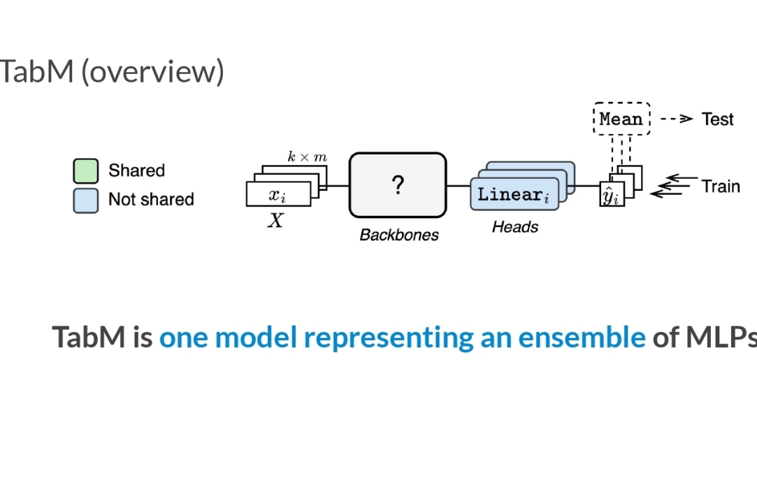 Illustration for news: Yandex Laboratory hosted a seminar titled "TabM: Advancing Tabular Deep Learning With Parameter-Efficient Ensembling"