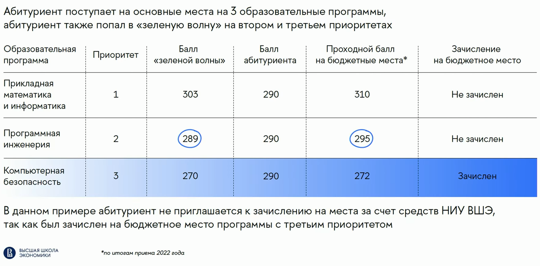 Высшая школа экономики списки поступающих 2024 москва