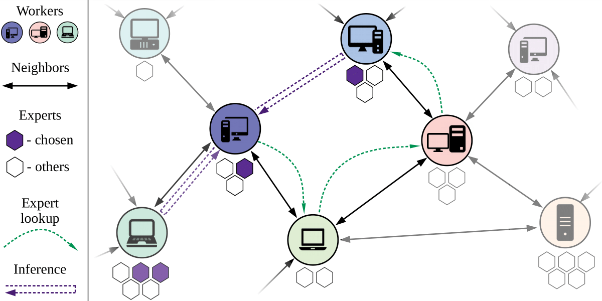 Схематичное изображение сети Learning@home